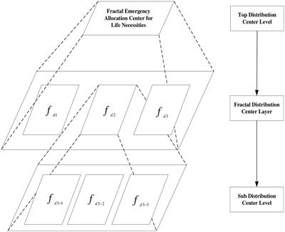 Optimization of emergency allocation of necessities of life based on fractal perspective